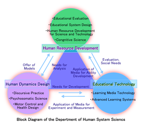 diagram About Department of Human System Science