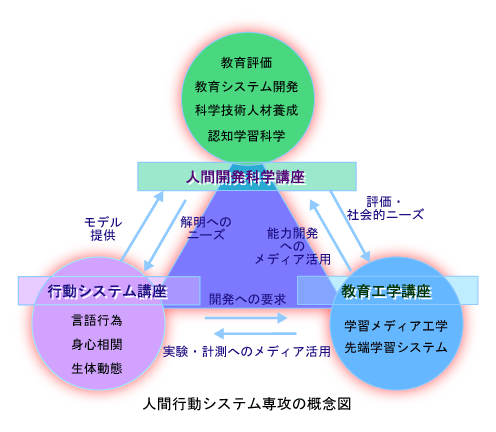 人間行動システム専攻の概念・理念を表す図